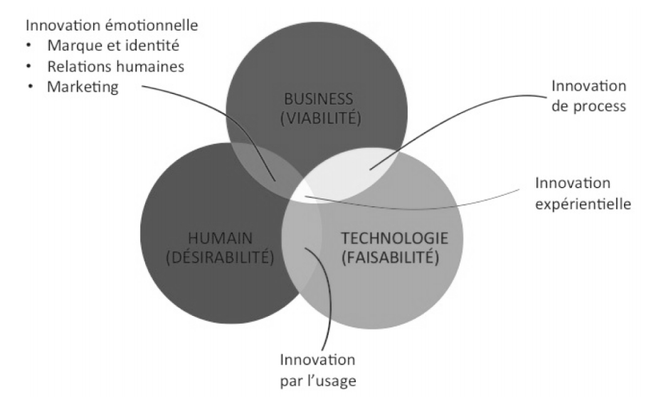 Le design thinking selon Tim Brown